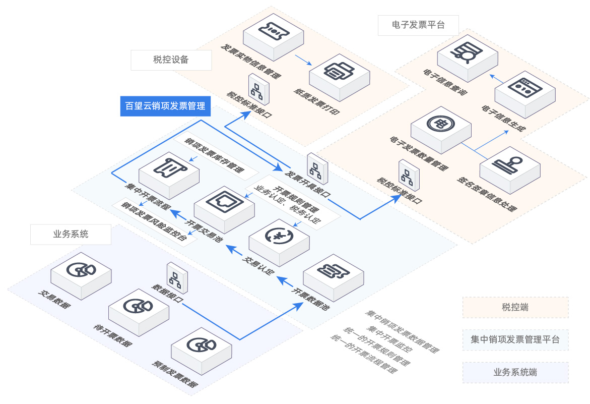 方案架构